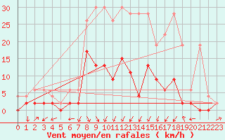 Courbe de la force du vent pour Ebnat-Kappel