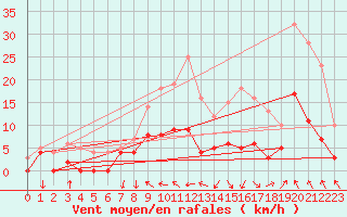 Courbe de la force du vent pour Auch (32)