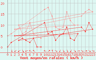 Courbe de la force du vent pour Orange (84)