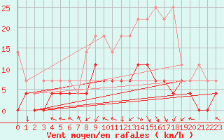 Courbe de la force du vent pour Kempten