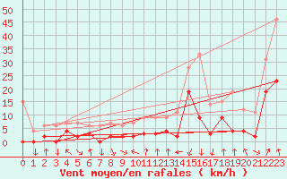 Courbe de la force du vent pour Bagnres-de-Luchon (31)