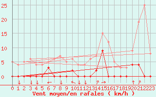 Courbe de la force du vent pour Chamonix-Mont-Blanc (74)