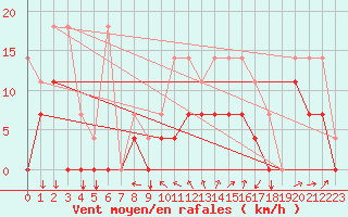 Courbe de la force du vent pour Stabroek