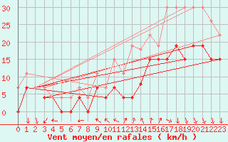 Courbe de la force du vent pour Cazaux (33)
