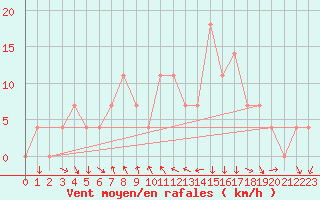 Courbe de la force du vent pour Klagenfurt