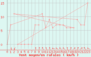 Courbe de la force du vent pour Torino / Bric Della Croce