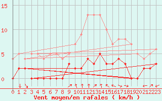 Courbe de la force du vent pour Rosans (05)