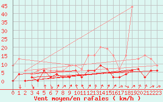 Courbe de la force du vent pour Montlimar (26)