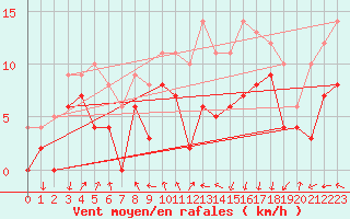 Courbe de la force du vent pour Tarbes (65)