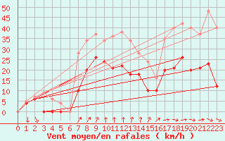 Courbe de la force du vent pour Le Bourget (93)