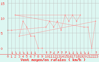 Courbe de la force du vent pour Paganella