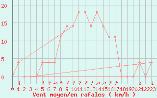 Courbe de la force du vent pour Virolahti Koivuniemi