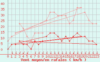 Courbe de la force du vent pour Salines (And)