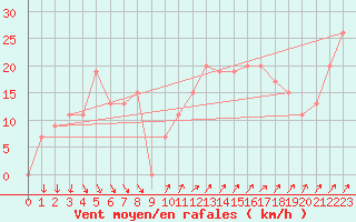 Courbe de la force du vent pour Paganella