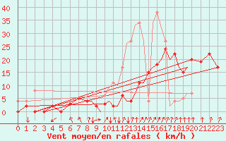 Courbe de la force du vent pour Valence (26)
