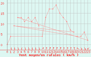 Courbe de la force du vent pour Grazzanise