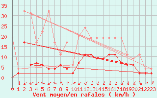 Courbe de la force du vent pour Berne Liebefeld (Sw)