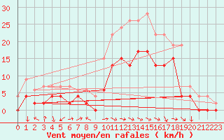 Courbe de la force du vent pour Trawscoed