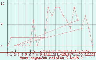 Courbe de la force du vent pour Brescia / Ghedi