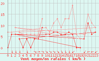 Courbe de la force du vent pour Lille (59)