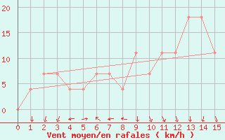 Courbe de la force du vent pour Reutte