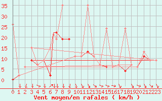 Courbe de la force du vent pour Bandirma