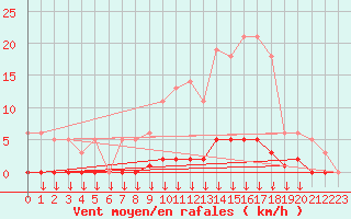 Courbe de la force du vent pour Hohrod (68)