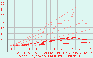 Courbe de la force du vent pour Leign-les-Bois (86)
