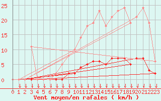 Courbe de la force du vent pour Leign-les-Bois (86)