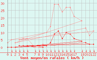 Courbe de la force du vent pour Hohrod (68)