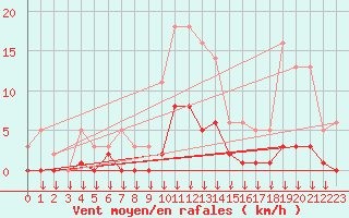 Courbe de la force du vent pour Hohrod (68)