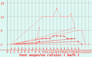 Courbe de la force du vent pour Leign-les-Bois (86)