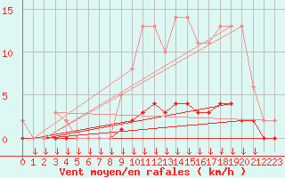 Courbe de la force du vent pour Leign-les-Bois (86)