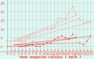 Courbe de la force du vent pour Hohrod (68)