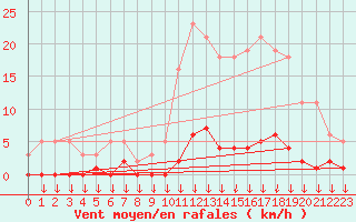 Courbe de la force du vent pour Hohrod (68)