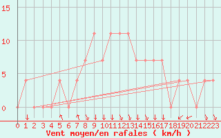 Courbe de la force du vent pour Cuprija