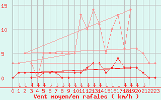 Courbe de la force du vent pour Hohrod (68)