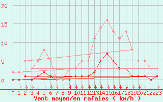 Courbe de la force du vent pour Hohrod (68)