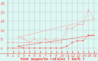 Courbe de la force du vent pour Hohrod (68)