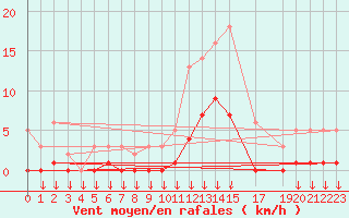 Courbe de la force du vent pour Hohrod (68)