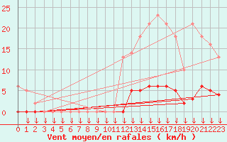 Courbe de la force du vent pour Leign-les-Bois (86)