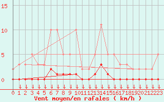 Courbe de la force du vent pour Hohrod (68)