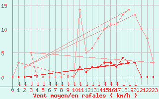 Courbe de la force du vent pour Leign-les-Bois (86)