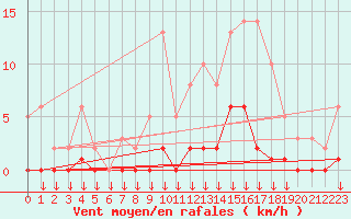 Courbe de la force du vent pour Hohrod (68)