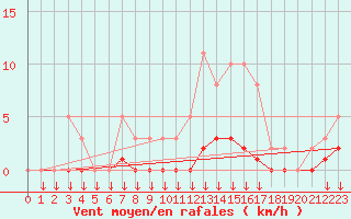 Courbe de la force du vent pour Leign-les-Bois (86)