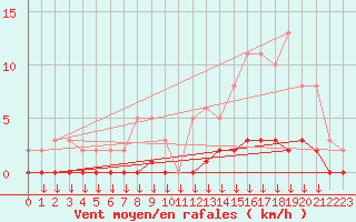 Courbe de la force du vent pour Leign-les-Bois (86)