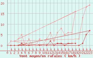 Courbe de la force du vent pour Hohrod (68)