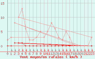 Courbe de la force du vent pour Leign-les-Bois (86)