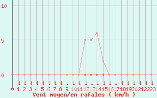 Courbe de la force du vent pour Leign-les-Bois (86)