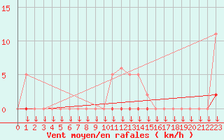 Courbe de la force du vent pour Saint-Germain-le-Guillaume (53)